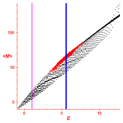 Peres lattice <M>